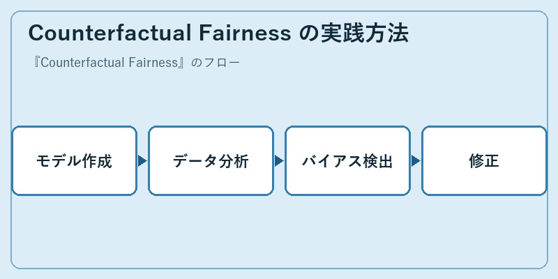 Counterfactual Fairness の実践方法