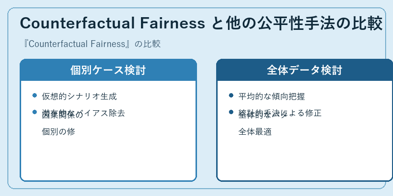 Counterfactual Fairness と他の公平性手法の比較