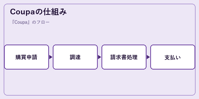 Coupaの仕組み