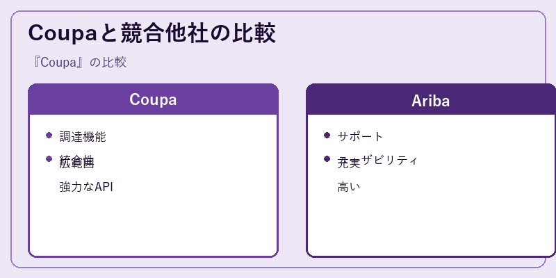 Coupaと競合他社の比較