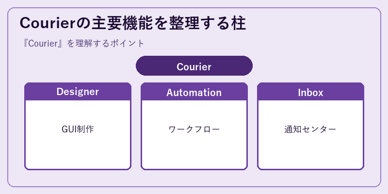 Courierの主要機能を整理する柱