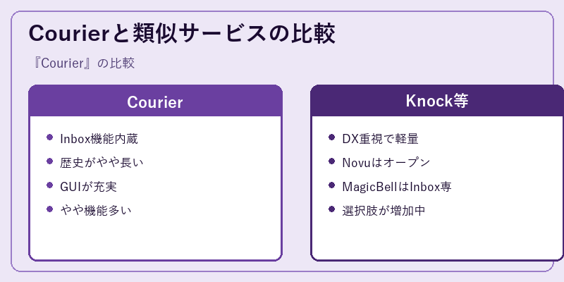 Courierと類似サービスの比較