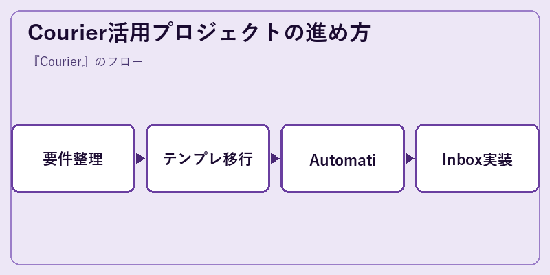 Courier活用プロジェクトの進め方