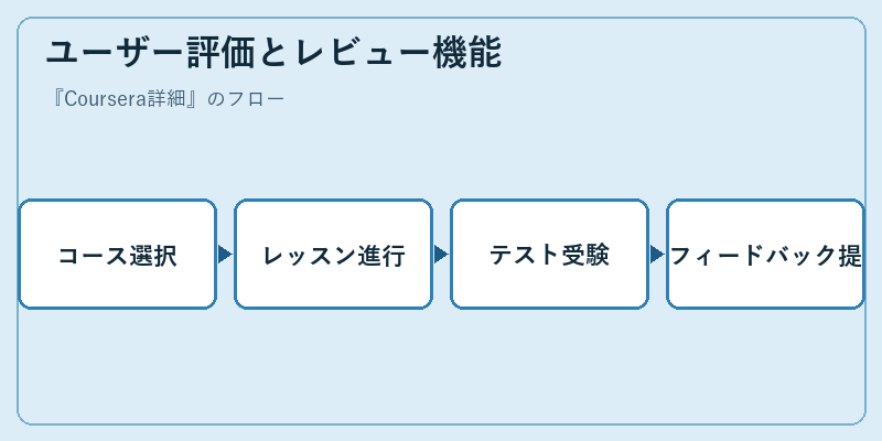 ユーザー評価とレビュー機能