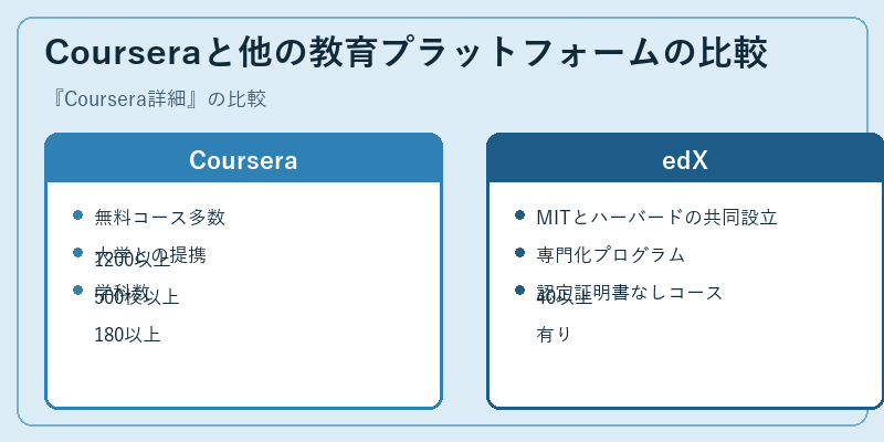 Courseraと他の教育プラットフォームの比較