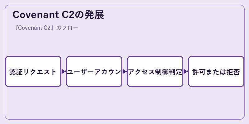 Covenant C2の発展