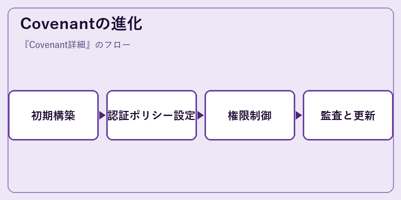 Covenantの進化