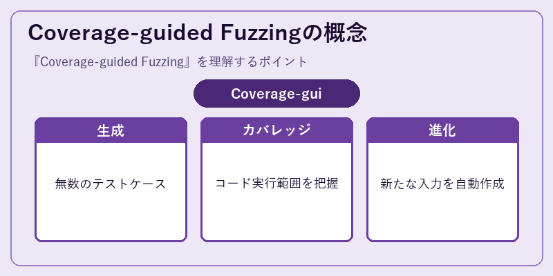 Coverage-guided Fuzzingの概念