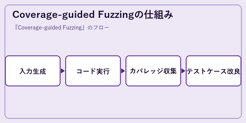 Coverage-guided Fuzzingの仕組み