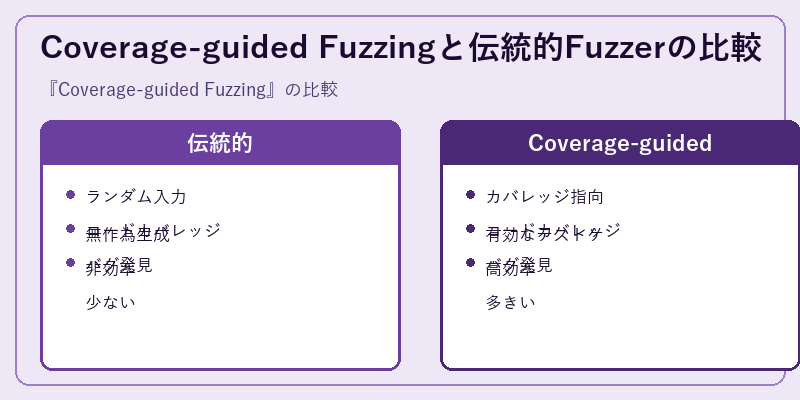 Coverage-guided Fuzzingと伝統的Fuzzerの比較