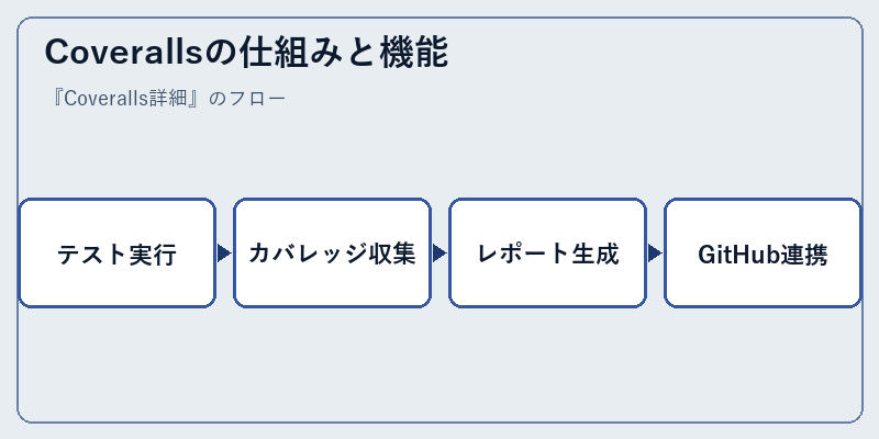 Coverallsの仕組みと機能