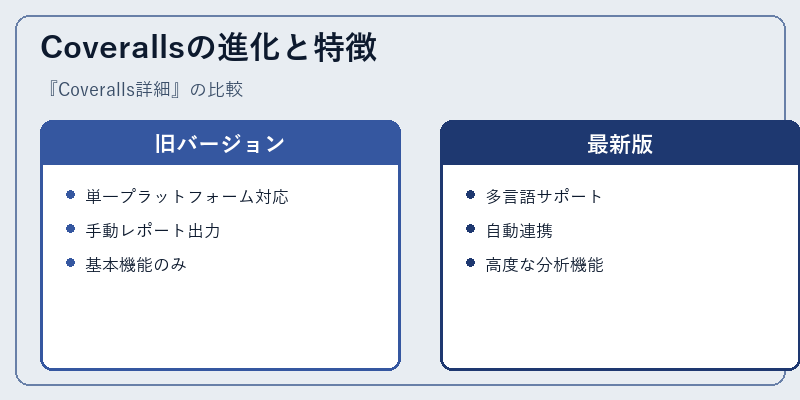 Coverallsの進化と特徴
