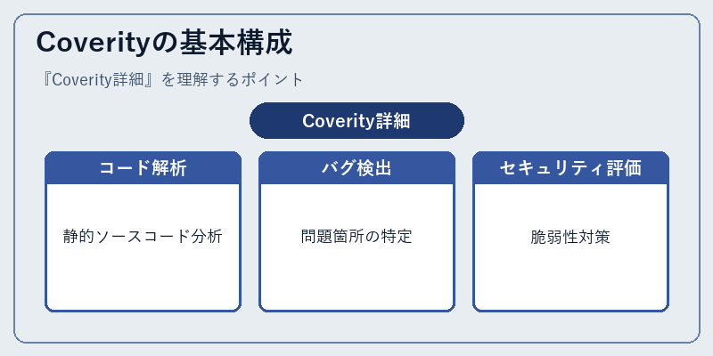 Coverityの基本構成