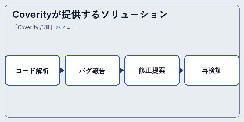 Coverityが提供するソリューション