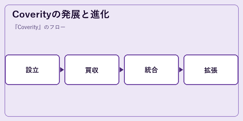 Coverityの発展と進化