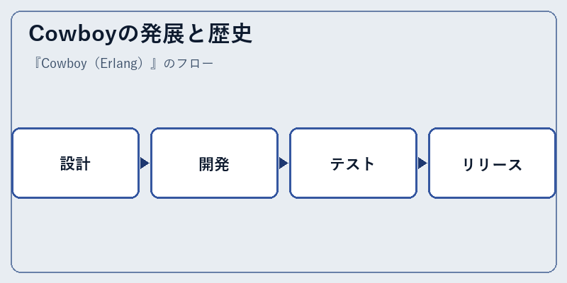 Cowboyの発展と歴史