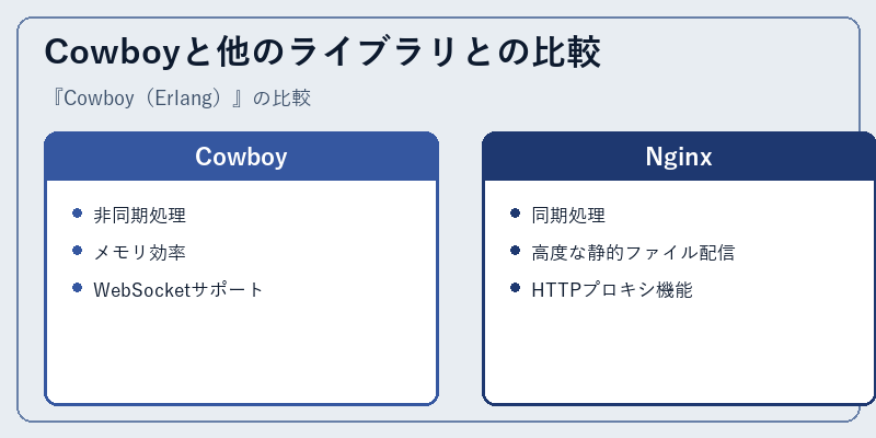 Cowboyと他のライブラリとの比較