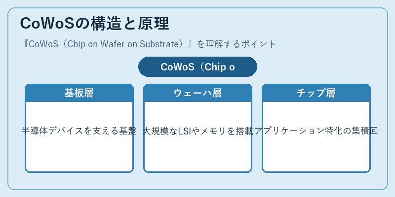 CoWoSの構造と原理