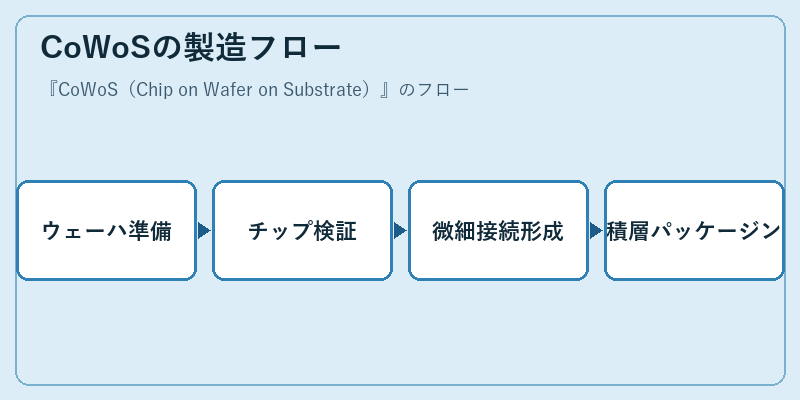 CoWoSの製造フロー