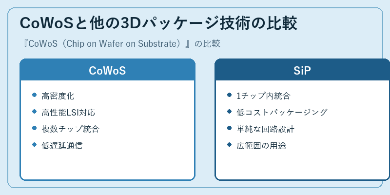 CoWoSと他の3Dパッケージ技術の比較