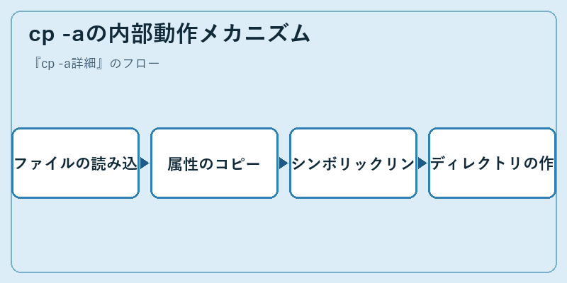 cp -aの内部動作メカニズム