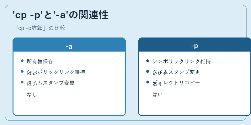 'cp -p'と'-a'の関連性