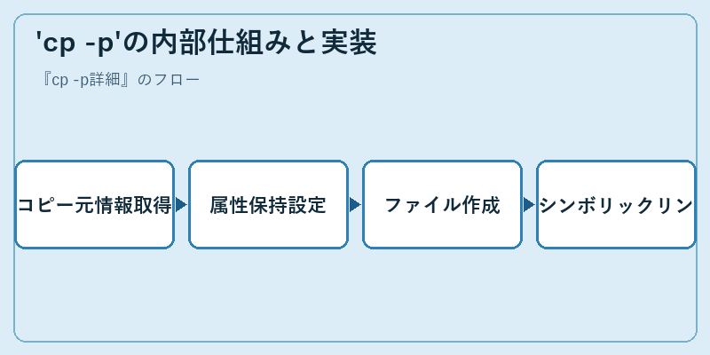'cp -p'の内部仕組みと実装