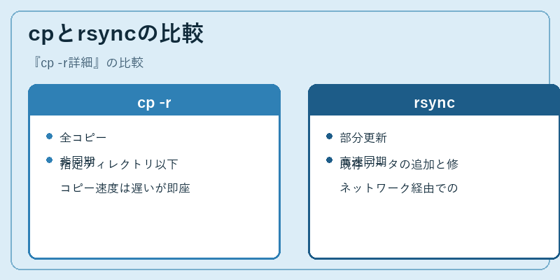 cpとrsyncの比較