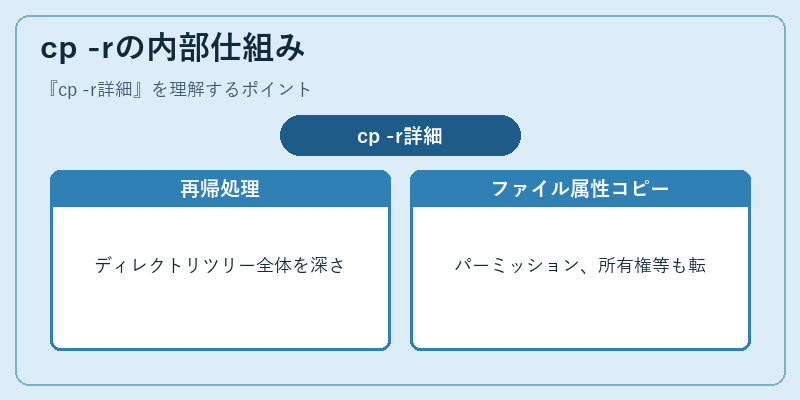 cp -rの内部仕組み