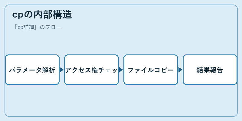 cpの内部構造