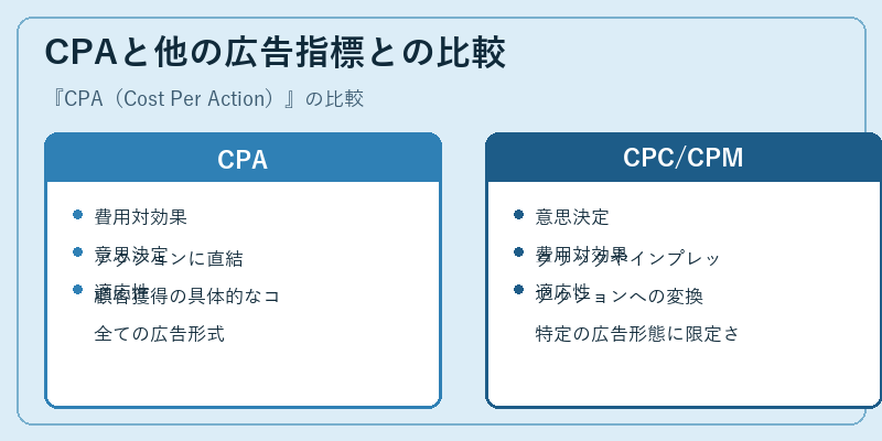 CPAと他の広告指標との比較
