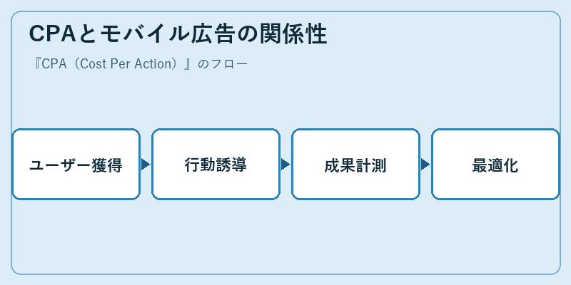 CPAとモバイル広告の関係性