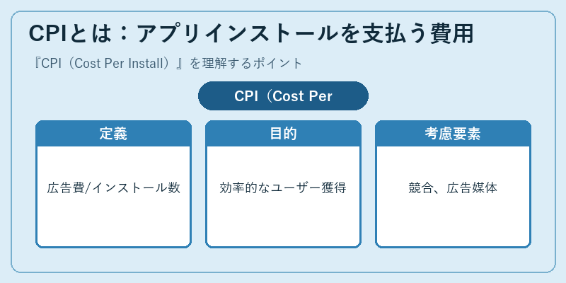 CPIとは：アプリインストールを支払う費用
