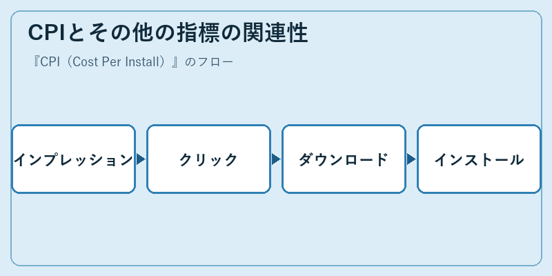CPIとその他の指標の関連性