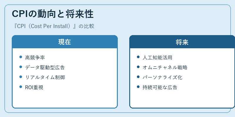 CPIの動向と将来性