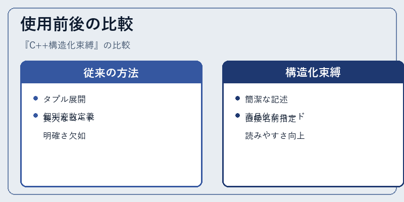 使用前後の比較