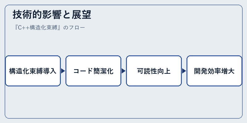 技術的影響と展望