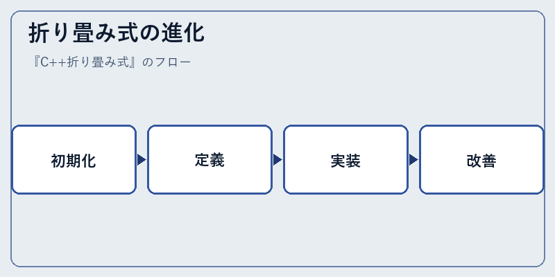 折り畳み式の進化