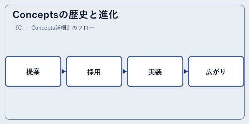 Conceptsの歴史と進化