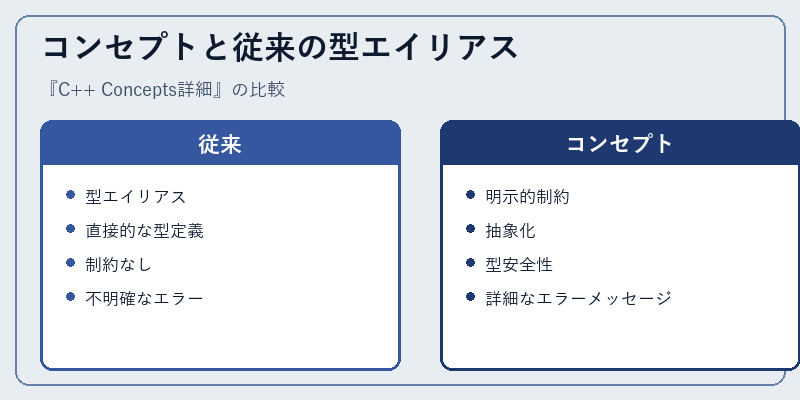 コンセプトと従来の型エイリアス