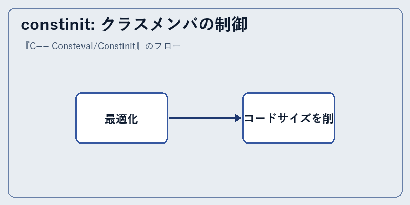 constinit: クラスメンバの制御
