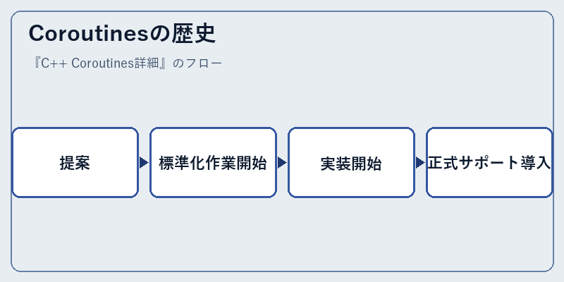 Coroutinesの歴史