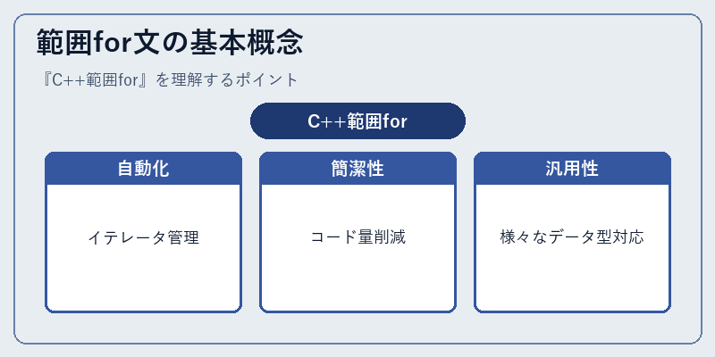 範囲for文の基本概念