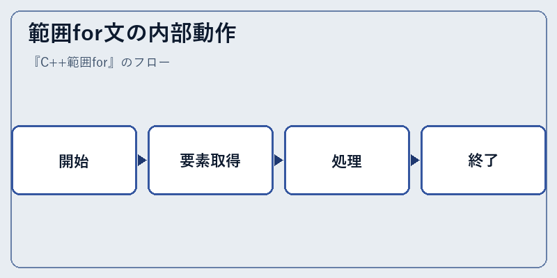 範囲for文の内部動作