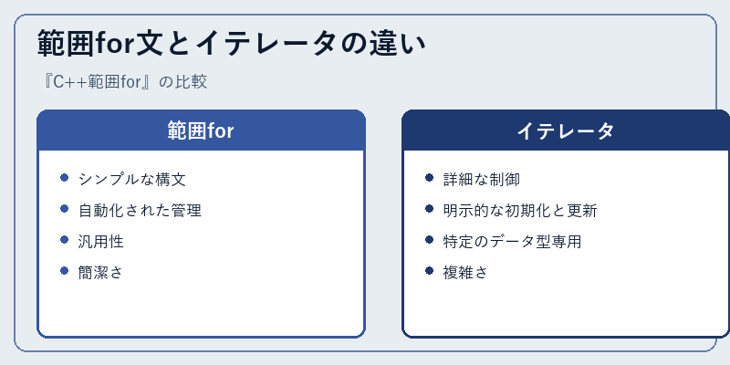 範囲for文とイテレータの違い