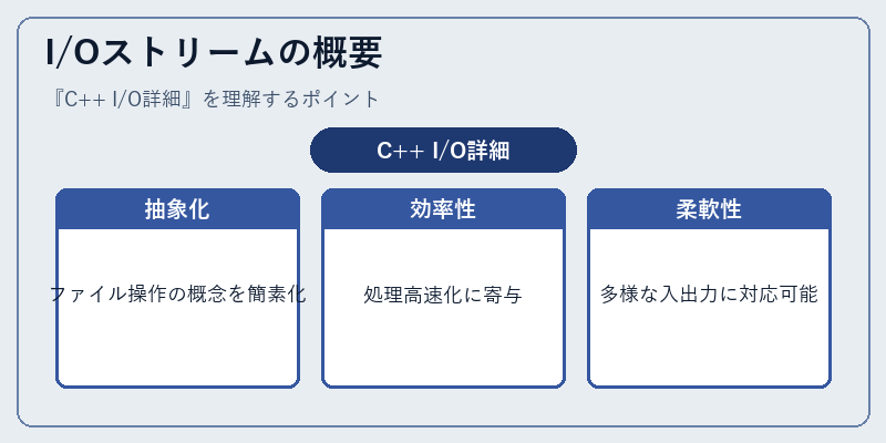 I/Oストリームの概要