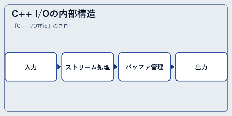 C++ I/Oの内部構造