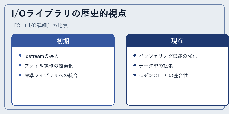 I/Oライブラリの歴史的視点