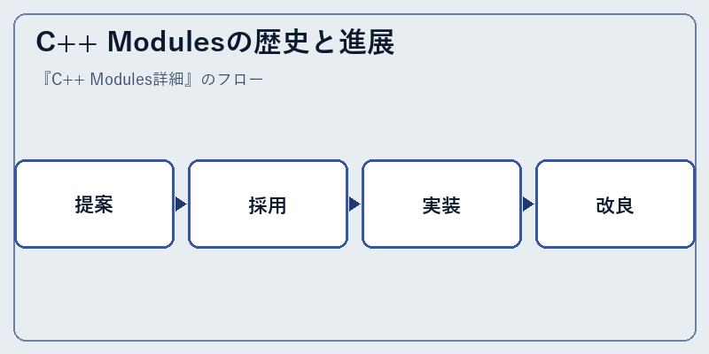 C++ Modulesの歴史と進展