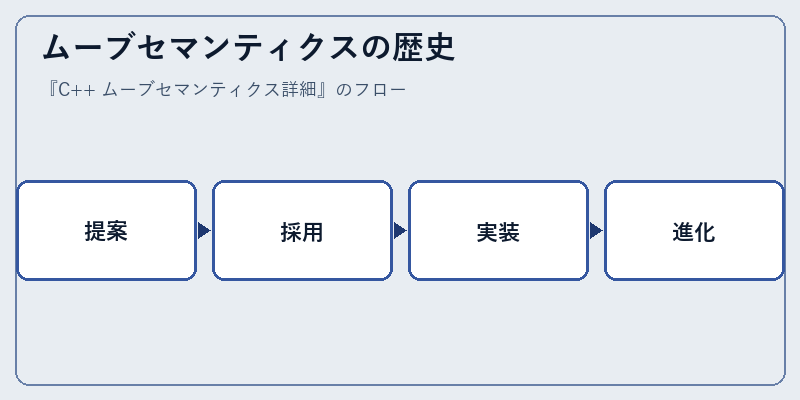 ムーブセマンティクスの歴史